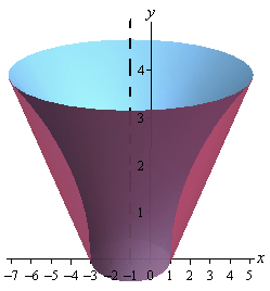 This is the graph of the solid we get from rotating the graph from above about the line x=-1.  It looks basically like a cone.  The inside is hollow and the “walls” of the cone are in the shaped of the bounded region for this example.   Both ends of this cone are open.