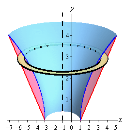 In this graph we cut away the front half of the solid from the previous image and put in a typical ring cross section that is centered on the line x=-1.  The ring will be described in more detail in the next image.