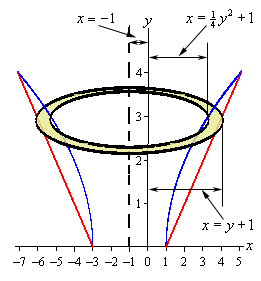 For this image we do away with the solid completely and put in just the bounding curves from the first image in this example and their mirrored image around the line x=-1.  The ring is centered on the line x=-1.  Its outer radius of the ring is the distance from line x=-1 down to the line (the outer bounded curve) and the inner radius of the ring is the distance from the square root x=-1 to the line (the inner bounded curve).