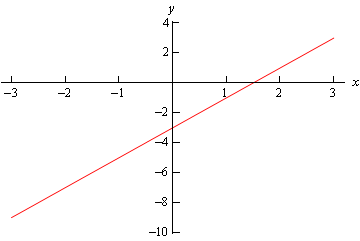 This is a line that with x-intercept of x=1.5 and y-intercept of y=-3.