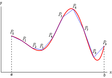 This is a graph of an unknown function on the domain a<x<b that is completely in the 1st quadrant.  The domain is split into 9 equal subintervals and the corresponding points on the graph are labeled $P_{0}$, $P_{1}$, $P_{2}$, $P_{3}$, $P_{4}$, $P_{5}$, $P_{6}$, $P_{7}$, $P_{8}$ and $P_{9}$.  A line then connects each of these points approximating the graph of the curve in each subinterval.