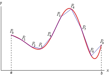 This is a graph of an unknown function on the domain a<x<b that is completely in the 1st quadrant.  The domain is split into 9 equal subintervals and the corresponding points on the graph are labeled $P_{0}$, $P_{1}$, $P_{2}$, $P_{3}$, $P_{4}$, $P_{5}$, $P_{6}$, $P_{7}$, $P_{8}$ and $P_{9}$.  A line then connects each of these points approximating the graph of the curve in each subinterval.