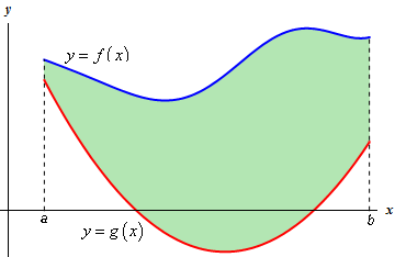 This is the graph of two unknown functions on the domain a<x<b that are mostly in the 1st quadrant.  The graph of f(x) is always over the graph of g(x) and the graph of g(x) dips briefly into the 4th quadrant just to make the point that the quadrant we are in does not matter.  The area between the two functions has been shaded in.