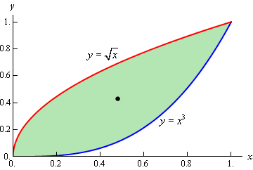 This is the graph of $y={{x}^{3}}$ and $y=\sqrt{x}$ on the domain 0<x<1.  The graph of $y=\sqrt{x}$ is always larger than the graph of  $y={{x}^{3}}$ and the area between the curves is shaded.  There is also a dot at the center of mass whose coordinates will be determined below.