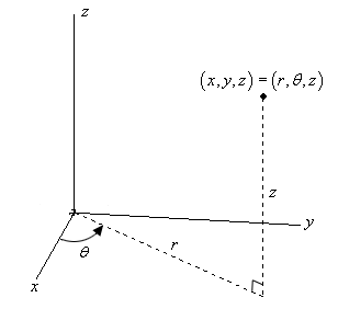 This graph has a standard 3D coordinate system.  The positive z-axis is straight up, the positive x-axis moves off to the left and slightly downward and positive y-axis move off the right and slightly downward.  There is a point labeled $\left( x,y,z \right)=\left( r,\theta ,z \right)$ that appears to be in the 1st octant (i.e. x, y, and z are all positive).   From this point a dashed line dropped straight down in the xy-plane (reaching it at a right angle) and the dashed line is labeled “z”.   From the origin a new dashed line is drawn until it reaches the point where the “z” dashed line hits the xy-plane.  The angle from the positive x-axis and the “r” dashed line is shown as $\theta$.