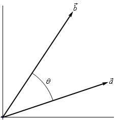 This has two vectors in the 1st quadrant starting at the origin.  The vector $\vec{a}$ has a fairly shallow slope to it.  The vector $\vec{b}$ has a fairly steep slope to it.  The angle between the two vectors is labeled as $\theta$.