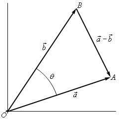This has three vectors in the 1st quadrant.  The vector a is $\vec{a}$ has a fairly shallow slope to it.  The vector $\vec{b}$ has a fairly steep slope to it.  The vectors $\vec{a}$ and $\vec{b}$ start at the same place.  There is a third vector labeled $\vec{a}$-$\vec{b}$ that starts where $\vec{b}$ ends and ends where $\vec{a}$ ends. The angle between the two vectors is labeled as $\theta$.  The point where $\vec{a}$ and $\vec{b}$ start is labeled “O”.  The point where $\vec{a}$ ends is labeled “A” and the point where $\vec{b}$ ends is labeled “B”.