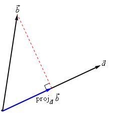 There are two vectors starting at the same place.  The vector a is $\vec{a}$ has a fairly shallow slope to it.  The vector $\vec{b}$ has a fairly steep slope to it.  The angle between the two vectors is less than $\frac{\pi}{2}$.  A dashed line is dropped down from the end point of $\vec{b}$ until it intersects $\vec{a}$ at a right angle.  A 3rd vector start where the first two start and ends where this dashed line intersects $\vec{a}$ it is labeled $proj{_{{\vec{a}}}}\vec{b}$ .