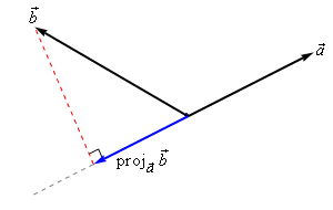 There are two vectors starting at the same place.  The vector a is $\vec{a}$ has a fairly shallow slope to it.  The vector $\vec{b}$ has a fairly steep slope to it.  The angle between the two vectors is greater than $\frac{\pi}{2}$. A dashed line is extended in the opposite direction as $\vec{a}$ so it will “under” the vector $\vec{b}$.  Another dashed line is dropped down from the end point of $\vec{b}$ until it intersects the extension of $\vec{a}$.  A 3rd vector start where the first two start and ends where this dashed line intersects the extension of $\vec{a}$ it is labeled $proj{_{{\vec{a}}}}\vec{b}$.