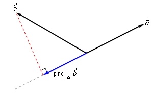 There are two vectors starting at the same place.  The vector a is $\vec{a}$ has a fairly shallow slope to it.  The vector $\vec{b}$ has a fairly steep slope to it.  The angle between the two vectors is greater than $\frac{\pi}{2}$. A dashed line is extended in the opposite direction as $\vec{a}$ so it will “under” the vector $\vec{b}$.  Another dashed line is dropped down from the end point of $\vec{b}$ until it intersects the extension of $\vec{a}$.  A 3rd vector start where the first two start and ends where this dashed line intersects the extension of $\vec{a}$ it is labeled $proj{_{{\vec{a}}}}\vec{b}$.