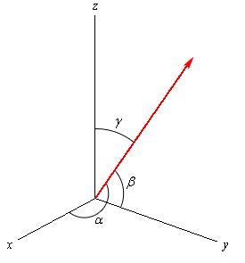 This graph has a standard 3D coordinate system.  The positive z-axis is straight up, the positive x-axis moves off to the left and slightly downward and positive y-axis move off the right and slightly downward.  A vector starting at the origin and point upwards and to the right is also shown.  The angle the vector makes with the positive x-axis is labeled $\alpha$.  The angle the vector makes with the positive y-axis is labeled $\beta$.  The angle the vector makes with the positive z-axis is labeled $\gamma$.