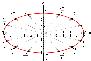 This is an ellipse centered at the origin with right/left points of (5,0)/(-5,0) respectively and top/bottom points of (0,2)/(0,-2) respectively.  There are also a series of dashed vectors all starting at the origin and ending at points along the ellipse defined by a rotation of $\frac{\pi}{8}$ for each new vector.  They all represent the position vectors that were used to graph this equation.