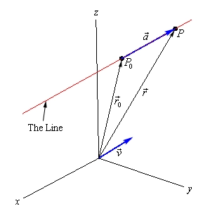 This graph has a standard 3D coordinate system.  The positive z-axis is straight up, the positive x-axis moves off to the left and slightly downward and positive y-axis move off the right and slightly downward.  On the graph is the graph of a 3D line that is above the xy-plane.  The point $P_{0}$ is on the line and to the left of the point P.  The vector $\vec{a}$ is on the line starting at $P_{0}$ and ending at P.  The position vectors $\vec{r}_{0}$ and $\vec{r}$ are also shown on the graph as well as the vector $\vec{v}$ which is shown starting at the origin and parallel to the line.