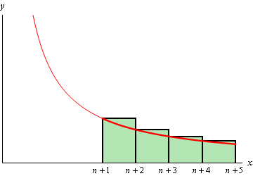 This is the graph of a decreasing function in the 1st quadrant.  Starting at x=n+1 there are a 4 rectangles with width 1 starting on the x-axis and rising up until the left point of the rectangle touches the graph.  Each rectangle overestimates the area between the graph and the x-axis.