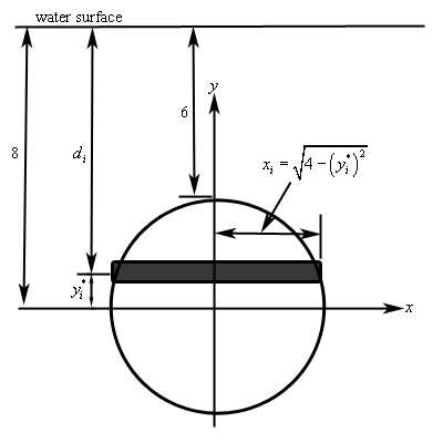 The water’s surface is shown at the top of the sketch.  Below the water’s surface is the circular plate and a standard xy-axis system is superimposed on the circle with the center of the circle at the origin of the axis system.  It is shown that the distance from the water’s surface and the top of the plate is 6 meters and the distance from the water’s surface to the x-axis (and hence the center of the plate) is 8 meters.  Also shown in the sketch is a representative strip that is located a distance of $d_{i}$ down from the surface of the water and is a distance of $y_{i}^{*}$ from the x-axis.  Also, the right half of the strip (i.e. from the y-axis to the edge of the strip on the edge of the circular plate) is shown to have a distance of $x=\sqrt{4-{{\left( y_{i}^{*} \right)}^{2}}}$.