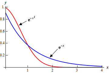 This is the graph of ${{\mathbf{e}}^{-x}}$ and ${{\mathbf{e}}^{-{{x}^{2}}}}$ on the domain 0<x<4.  Both are in the first quadrant and decreasing curves.  In the domain 0<x<1 ${{\mathbf{e}}^{-x}}$ is less than ${{\mathbf{e}}^{-{{x}^{2}}}}$ and in the domain 1<x<4 ${{\mathbf{e}}^{-x}}$ is greater than ${{\mathbf{e}}^{-{{x}^{2}}}}$.