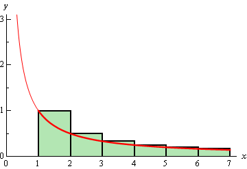 This is the graph of 1/x in the 1st quadrant.  Starting at x=1 there are a 6 rectangles with width 1 starting on the x-axis and rising up until the left point of the rectangle touches the graph.  Each rectangle over estimates the area between the graph and the x-axis.