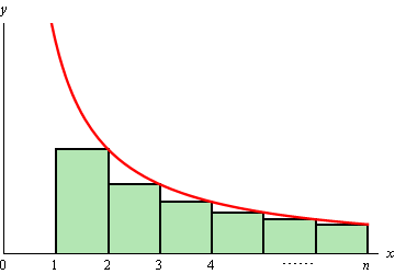 This is the graph of a decreasing function in the 1st quadrant.  Starting at x=1 there are a 6 rectangles with width 1 starting on the x-axis and rising up until the right point of the rectangle touches the graph.  Each rectangle underestimates the area between the graph and the x-axis.