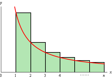 This is the graph of a decreasing function in the 1st quadrant.  Starting at x=1 there are a 6 rectangles with width 1 starting on the x-axis and rising up until the left point of the rectangle touches the graph.  Each rectangle overestimates the area between the graph and the x-axis.
