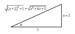 Right triangle we get from the substitution whose base length is 1 , height is x+2 and hypotenuse is \(\sqrt{{{x}^{2}}+4x+5}\) or $\sqrt{{{\left( x+2 \right)}^{2}}+1}$  .  The angle between the base and hypotenuse is $\theta$ .