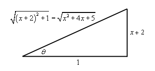 Right triangle we get from the substitution whose base length is 1 , height is x+2 and hypotenuse is \(\sqrt{{{x}^{2}}+4x+5}\) or $\sqrt{{{\left( x+2 \right)}^{2}}+1}$  .  The angle between the base and hypotenuse is $\theta$ .