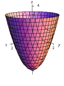 This is a graph with the standard 3D coordinate system.  The positive z-axis is straight up, the positive x-axis moves off to the left and slightly downward and positive y-axis move off the right and slightly downward.  This is a cup shaped object that is centered on the z-axis, starts at z=-4 and opens upward.