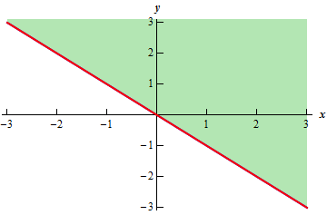 This is the graph of the line y=-x and the area above it is shaded.