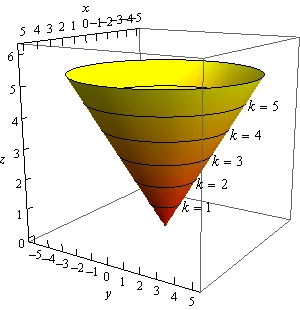 This is a boxed 3D coordinate system. The z-axis is right vertical edge of the box, the x-axis is the top back edge of the box and the y-axis is the bottom left edge of the box. This is a cone parallel to the z-axis and opening upwards. On the cone surface there are a series of circles at z=1, z=2, z=3, z=4 and z=5.