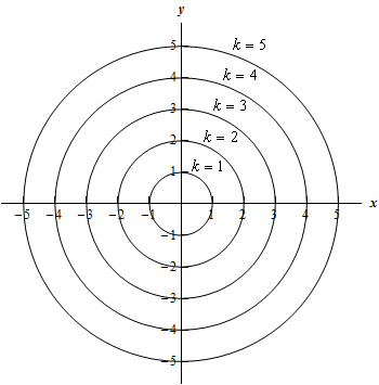 This is a series of circles centred at the origin with radius 1, 2, 3, 4, and 5.