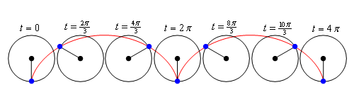 This is a series of circles representing the wheel with the dot in different positions.  Starting from the left and moving to the right the point has rotated through an angles of 0, $\frac{2\pi}{3}$, $\frac{4\pi}{3}$, $2\pi$, $\frac{8\pi}{3}$, $\frac{10\pi}{3}$, $4\pi$.  The curve traced out by the dot as the wheel moves looks similar to the upper half on an ellipse in the domain 0 < t < 2$\pi$ and then another in the domain of 2$\pi$ < t < 4$\pi$.