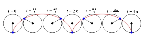 This is a series of circles representing the wheel with the dot in different positions.  Starting from the left and moving to the right the point has rotated through an angles of 0, $\frac{2\pi}{3}$, $\frac{4\pi}{3}$, $2\pi$, $\frac{8\pi}{3}$, $\frac{10\pi}{3}$, $4\pi$.  The curve traced out by the dot as the wheel moves looks similar to the upper half on an ellipse in the domain 0 < t < 2$\pi$ and then another in the domain of 2$\pi$ < t < 4$\pi$.