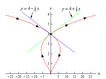 The parametric curve in this graph starts in the upper left corner of the 2nd quadrant and moves to the right decreasing and crosses the y-axis at (0,4) and continues moving to the right and decreasing until it reaches approximately (5,2.5).  At this point it starts moving to the left and continues to decrease until it moves into the origin vertically in the 1st quadrant.  The curves moves out of the origin vertically in the 2nd quadrant and moves to the left and increasing until it reaches approximately (-5,2.5).  At this point the curve continues to increase but moves to the right and crosses the y-axis at (0,4) and continues moving right and increasing ending in the upper right corner of the 1st quadrant.  Arrow heads are placed on the curve indicating this direction of motion.  Also included on the graph are the two tangent lines going through (0,4) with the slopes found in the example above.