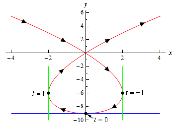The parametric curve in this graph starts in the upper left corner of the 2nd quadrant and moves to the right decreasing and crosses the origin and continues moving to the right and decreasing until it reaches (2,-6).  At this point it starts moving to the left and continues to decrease until it moves through the point (0,-10) horizontally.  The curves is still moving to the left but is not increasing (-2,-6).  At this point the curve continues to increase but moves to the right and crosses the origin and continues moving right and increasing ending in the upper right corner of the 1st quadrant.  Arrow heads are placed on the curve indicating this direction of motion. Also included on the graph are the two vertical tangent lines at (2,-6) and (-2,-6) and the horizontal tangent line at (0,-10).