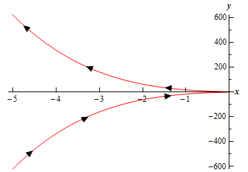 The parametric curve in this graph starts in the lower left corner of the 3rd quadrant and moves to the right and increases until it moves into the origin horizontally.  The curve moves out of the origin horizontally in the 2nd quadrant and moves to the left and increases until it ends in the upper left corner of the 2nd quadrant.