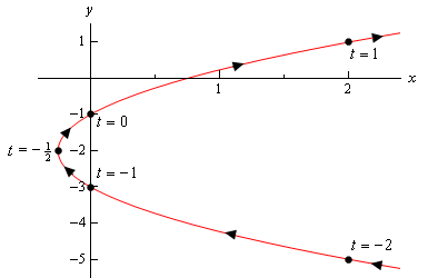 This is the graph of a parabola with vertex $\left( -\frac{1}{4},-2 \right)$ and opens to the right.  Also included on the graph are dots corresponding to the points given in the table above and the values of t that gave them are listed near the point.  There are also arrow heads on the graph indicated the direction that the graph is traced out as the value of t increases.  The graph starts in the lower right corner and increases moving to the left to the vertex and then continues to increase moving to the right.