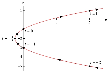This is the graph of a parabola with vertex $\left( -\frac{1}{4},-2 \right)$ and opens to the right.  Also included on the graph are dots corresponding to the points given in the table above and the values of t that gave them are listed near the point.  There are also arrow heads on the graph indicated the direction that the graph is traced out as the value of t increases.  The graph starts in the lower right corner and increases moving to the left to the vertex and then continues to increase moving to the right.