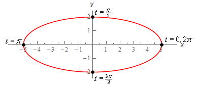 This is the graph of an ellipse that is centered at the origin whose right/left/top/bottom points are those listed in the table above.  Also listed at each of the points are the values of t that gave that point.