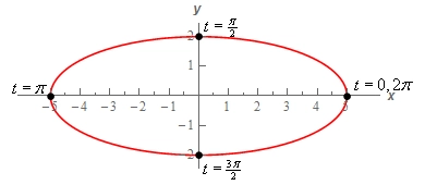 This is the graph of an ellipse that is centered at the origin whose right/left/top/bottom points are those listed in the table above.  Also listed at each of the points are the values of t that gave that point.