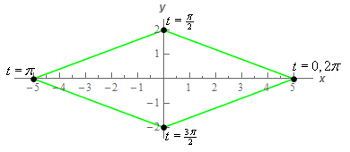 This is the graph of a diamond with the points of the diamond appearing on the x and y axis at the points given in the table above.  Also listed at each of the points are the values of t that gave that point.