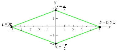 This is the graph of a diamond with the points of the diamond appearing on the x and y axis at the points given in the table above.  Also listed at each of the points are the values of t that gave that point.
