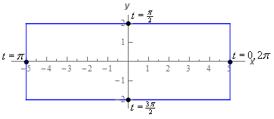 This is a rectangle whose sides are parallel to the x and y axis and go through the points given in the table above.  Also listed at each of the points are the values of t that gave that point.