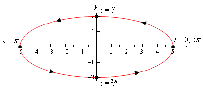 This is the graph of an ellipse that is centered at the origin whose right/left/top/bottom points are those listed in the table in the beginning of the example.  Also listed at each of the points are the values of t that gave that point and arrow heads indicating that the graph will be sketched out in a counter clockwise direction as t increases.