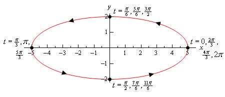 This is the same ellipse from the last example with one difference.  The values of t at (5,0) are given as $t=0,\frac{2\pi }{3},\frac{4\pi }{3},2\pi $, the t values of t at (0,2) are given as $t=\frac{\pi }{6},\frac{5\pi }{6},\frac{3\pi }{2}$ ,  the values of t at (-5,0) are given as $t=\frac{\pi }{3},\pi ,\frac{5\pi }{3}$ and the values of t at (0,-2) are given as $t=\frac{\pi }{2},\frac{7\pi }{6},\frac{11\pi }{6}$ .