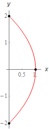 This is a portion of the parabola with vertex at (1,0) and opens to the left with y-intercepts at (0,2) and (0,-2).  The domain that this parabola is graphed on is 0<x<1 and the range is -2<y<2.