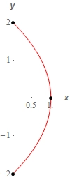 This is a portion of the parabola with vertex at (1,0) and opens to the left with y-intercepts at (0,2) and (0,-2).  The domain that this parabola is graphed on is 0<x<1 and the range is -2<y<2.