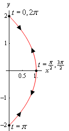 This is the same portion of the parabola that we had in the first graph in this section.  Included are the values of t at (-2,0) are $t=\pi$, the values of t at (1,0) are $t=\frac{\pi }{2},\frac{3\pi }{2}$ and the values of t at (0,2) are $t=0,2\pi $.  Arrow heads are also included on the graph going in both directions indicated that the curve is retraced out over the parabola in both directions.