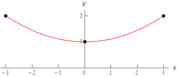 This is a portion of the parabola with vertex at (0,1) and opens to the up and ends at (-3,0) and (3,0).  The domain that this parabola is graphed on is -3<x<3 and the range is 1<y<2.