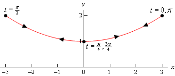 This is the same portion of the parabola that we had in the first graph in this section.  Included are the values of t at (-3,0) are $t=\frac{\pi}{2}$, the values of t at (0,1) are $t=\frac{\pi }{4},\frac{3\pi }{4}$  and the values of t at (3,0) are $t=0,\pi $.  Arrow heads are also included on the graph going in both directions indicated that the curve is retraced out over the parabola in both directions.