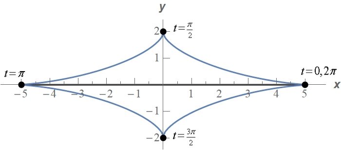 One of the possible graphs through the five plotted points.  The points \(\left( {5,0} \right)\), \(\left( {0,2} \right)\), \(\left( { - 5,0} \right)\) and \(\left( {0, - 2} \right)\) are marked and labeled with the \(t\) values \(t = 0,2\pi \), \(t = \frac{\pi }{2}\), \(t = \pi \) and \(t = \frac{{3\pi }}{2}\) respectively.  The curve joining them is a four pointed “star” shape whose four sides all curve inwards towards the origin, coming to sharp points at each of the four plotted points. height=