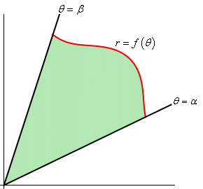 This is a sketch that looks a lot like a slice of pie that is in the 1st quadrant.  The “point” of the piece of pie is in the origin and is between the two angles from $\theta = \alpha$ to $\theta = \beta$ and the “crust” of the piece of pie is given by $r=f\left( \theta  \right)$.